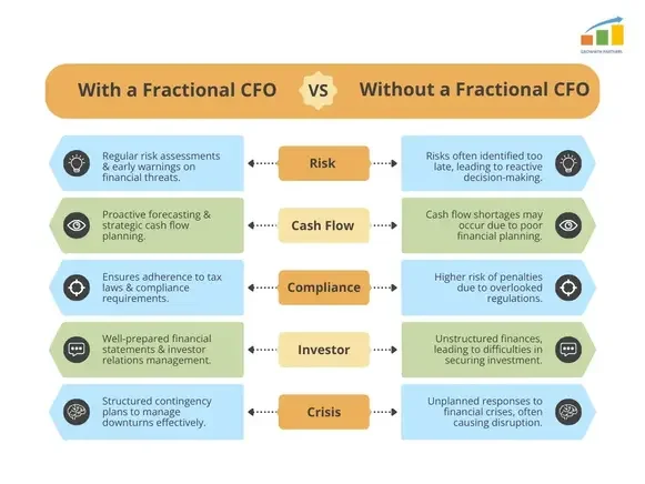 with cfo