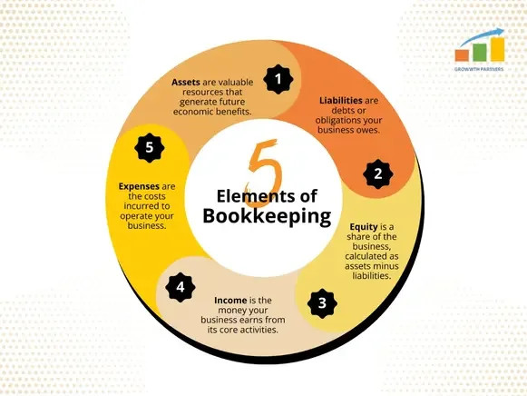 Bookkeeping element