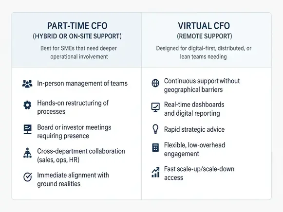 Part-Time CFO Different from a Virtual CFO