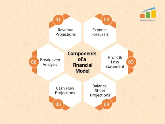 Components of a Financial Model