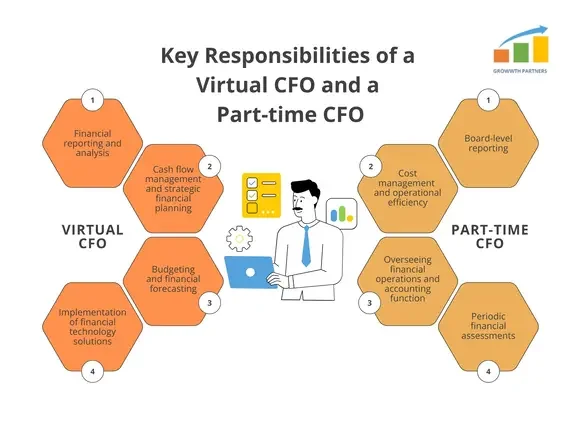 Virtual CFO vs. Part-Time CFO
