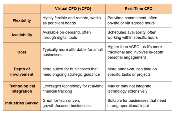Differences Between Virtual CFO and Part-Time CFO Services