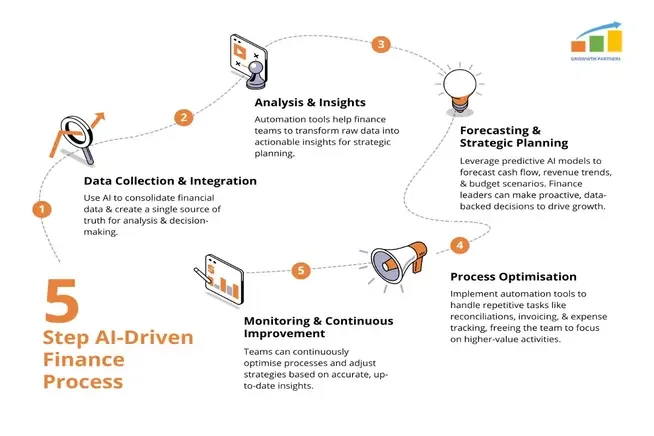 AI driven finance Automation